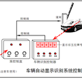 小區(qū)車輛自動識別顯示通行系統(tǒng)