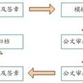 基于PKI的電子簽章公文流轉(zhuǎn)系統(tǒng)的開發(fā)與應用