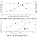 超順磁性納米尺度離子吸附固定化酶載體的制備