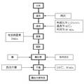 方便米飯酶法抗回生研究技術