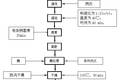 方便米飯酶法抗回生研究技術(shù)