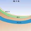 地下水按含水空間分類特征及地下水的物、化性質(zhì)與國民經(jīng)濟(jì)發(fā)展的關(guān)系