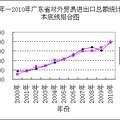 2008年金融危機對廣東外貿(mào)影響的定量分析—— 基于本底趨勢線 