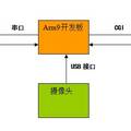 基于linux和arm9的溫室大棚遠(yuǎn)程智能監(jiān)控系統(tǒng)研究