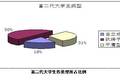 關(guān)于富二代大學(xué)生就業(yè)觀念的調(diào)查研究