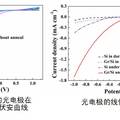 石墨烯/硅復(fù)合材料光電極的制備、表征及光電轉(zhuǎn)化性能研究