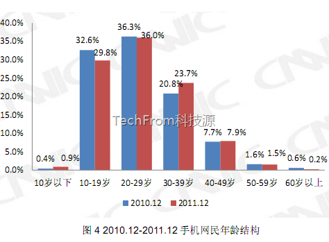 TechFrom<中國(guó)移動(dòng)互聯(lián)網(wǎng)報(bào)告>之手機(jī)用戶和移動(dòng)網(wǎng)民初高中占70%,收入在3000元內(nèi)占80%