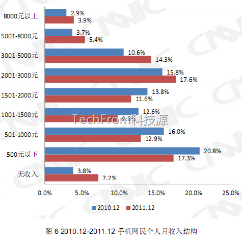 TechFrom<中國(guó)移動(dòng)互聯(lián)網(wǎng)報(bào)告>之手機(jī)用戶和移動(dòng)網(wǎng)民初高中占70%,收入在3000元內(nèi)占80%