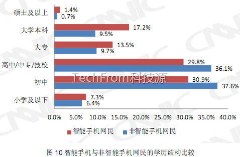 TechFrom<中國(guó)移動(dòng)互聯(lián)網(wǎng)報(bào)告>之手機(jī)用戶和移動(dòng)網(wǎng)民初高中占70%,收入在3000元內(nèi)占80%