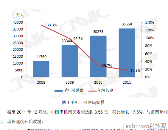 TechFrom<中國(guó)移動(dòng)互聯(lián)網(wǎng)報(bào)告>之手機(jī)用戶和移動(dòng)網(wǎng)民初高中占70%,收入在3000元內(nèi)占80%