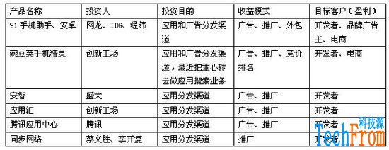 [全面剖析][中國]移動應(yīng)用開發(fā)現(xiàn)狀:大部分虧損,游戲為主,靠廣告盈利