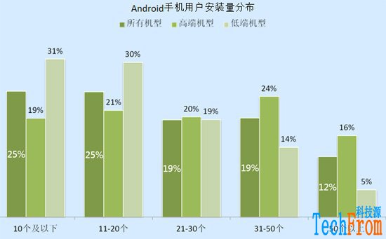 [全面剖析][中國]移動應(yīng)用開發(fā)現(xiàn)狀:大部分虧損,游戲為主,靠廣告盈利