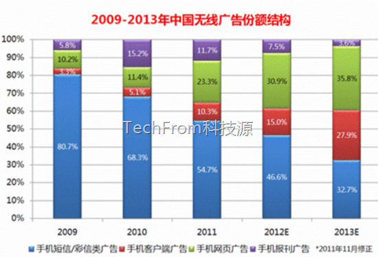 [全面剖析][中國]移動應(yīng)用開發(fā)現(xiàn)狀:大部分虧損,游戲為主,靠廣告盈利